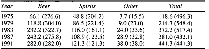 Table 2.4: Excise Duties on Alcohol as a Percentage of Total Current GovernmentReceipts