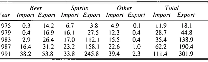 Table 2.6: Ratios of Alcohol Export and Import Values