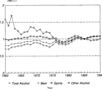 Figure 3.2: Real Prices of Alcohol.