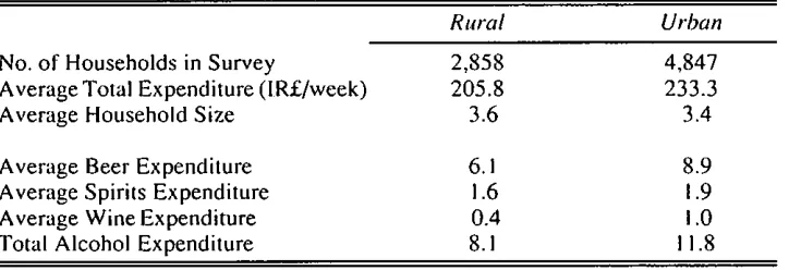 Table 4.4: Rural and Urban Households" Comparisons (1987)