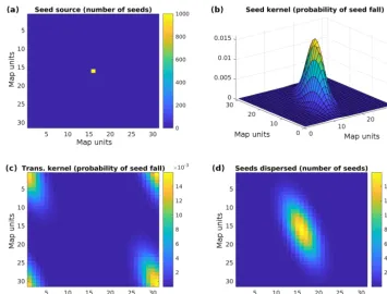 Figure 1. (a) Seed source. (b) Example of a seed dispersal kernel (here a non-symmetric kernel is assumed), (c) transformed seed dispersalkernel, and (d) seed distribution after convolution.