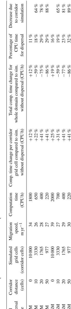 Table 1.lists the number of cells for which LPJ-GM calculates the population dynamics; in all simulations the simulation domain (for which the seed dispersal was calculated) had a size of