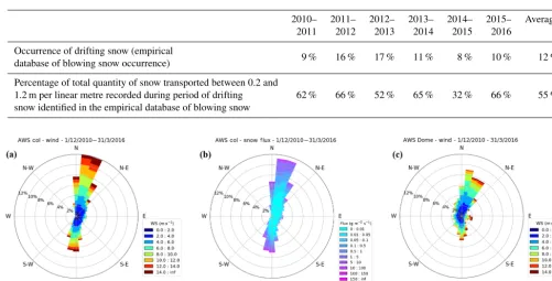 Table 3. Ratio between the quantity of snow transported between 0.2 and 1.2 m per linear metre during the periods identiﬁed as blowingsnow periods in the empirical database and the total quantity of snow observed during the same winter season.