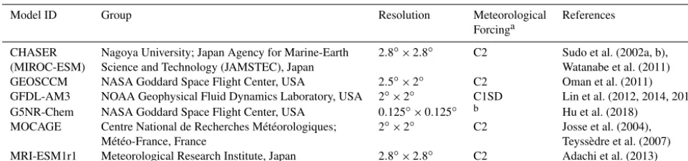Table 1. List of the ensemble members used in this paper.