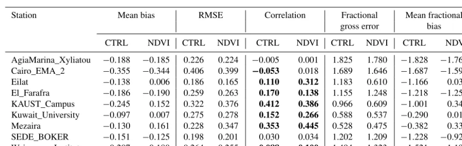 Table 1. Statistical metrics from the comparison between the annual runs and AERONET.