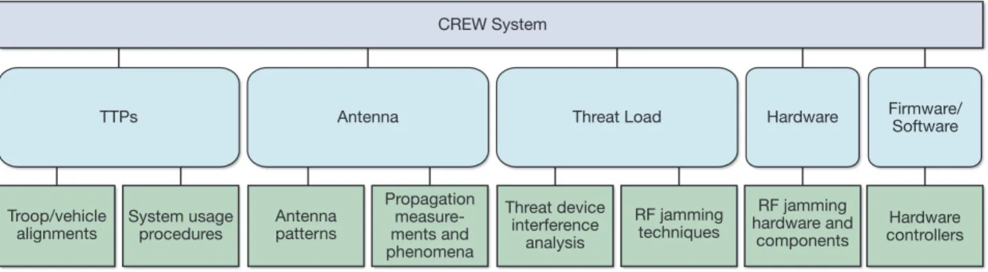 Figure 2.  High-level CREW system breakdown.