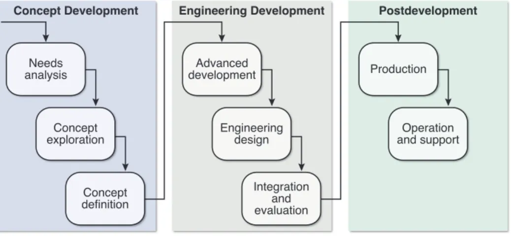 Figure 3.  Kossiakoff et al.’s systems engineering process.