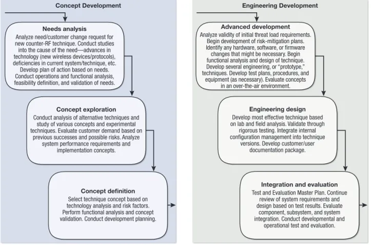 Figure 6.  CREW engineering development.