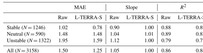 Table 3. Mean absolute error (MAE) and slope and R2 values of regression lines for WC TI compared to met tower TI before and afterL-TERRA-S has been applied for the 60 m measurement height at the ARM site.