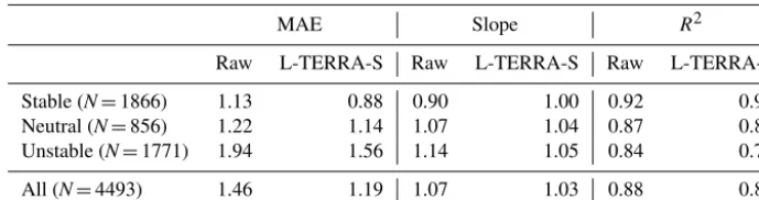 Table 4. As in Table 3 but for Southern Plains wind farm data.