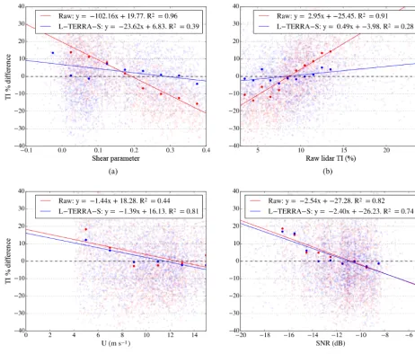 Figure 6. Percent difference between WC and sonic TI for the ARM site as a function ofwind speed, andcorrespond to averages of binned data and solid lines correspond to regression line ﬁts to bin means, following the procedure in Annex L of (a) shear param