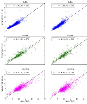 Figure 7. Scatterplots of met tower vs. WC TI for data from 60 m measurement height at the ARM siterandom forest described in the text and (a) after the application of the ﬁrst (b) after the application of the second random forest