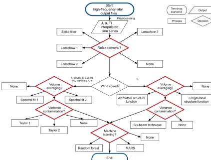 Figure 1. Flowchart depicting different methods for correcting TI with L-TERRA. Starting and ending points are indicated by blue-outlinedovals and modules are indicated by red-outlined diamonds.