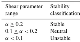 Figure 3. Richardson number from tower data at the ARM site vs.shear exponent calculated from WC data