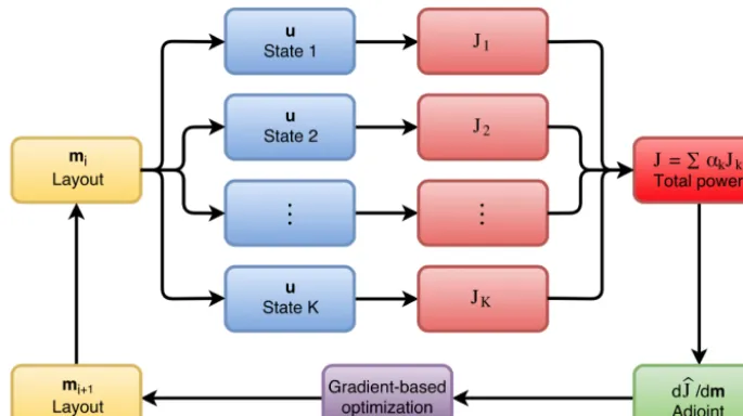 Figure 3. Schematic of the multilevel optimization process for a wind plant with K wind states (i.e., wind speeds and directions).