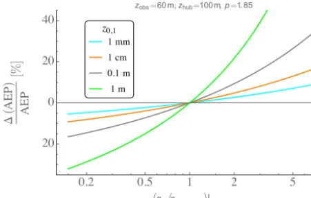 Figure 7. Sensitivity of (error in) predicted normalized power due1solely to error in background roughness at measurement site vs