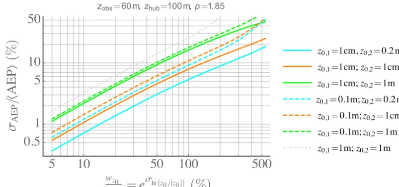 Figure 8. Uncertainty in AEP vs. (relative) roughness uncertainty due to the combined effect of observation and prediction site roughness-for different combinations ofuncertainty; independent log-normal roughness distributions assumed, with dimensionless w