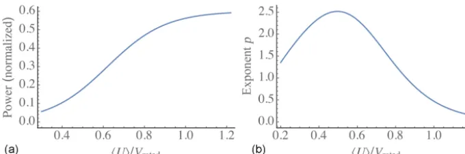 Figure A4. (a) Normalized AEP vs. mean wind relative to rated wind speed. (b) AEP effective power-law exponent vs