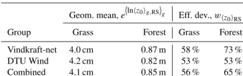Table 2. Bootstrapped statistics of mean roughnesses from (resam-perts, using three resampled values per mean calculation; data arepled) user-provided z0 given by two groups of wind resource ex-for the two terrain types shown in Fig