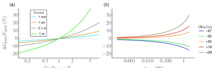 Figure 3. Error in predicted wind speed due to error in background roughness at measurement site via Eq