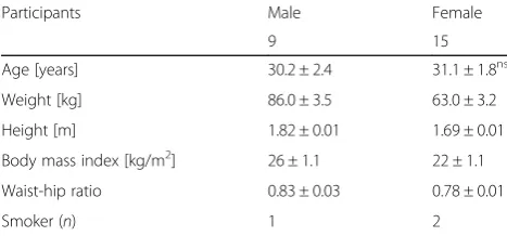 Table 1 Demographic data