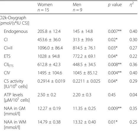 Table 2 Measures of peripheral mitochondrial function andcerebral metabolism