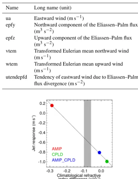 Table 3. Requested variables for diagnosing atmospheric zonal mo-mentum transport. Zonal mean variables (2-D, grid: YZT) on theplev39 grid (or a subset of plev39 for models which do contain allof the requested levels).