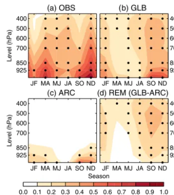 Figure 3. Local and remote drivers of Arctic warming.cal and seasonal structure of the reanalysis ensemble-mean (OBS)Arctic-mean temperature trends (1979–2008).but for the model ensemble-mean simulations forced by observedchanges in global SST and SIC (GLB