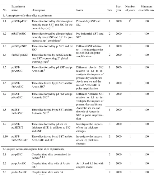 Table 1. PAMIP-coordinated model experiments. The contributions of local sea ice and remote SST to polar ampliﬁcation, and the responseto sea ice, will be diagnosed from atmosphere-only and coupled atmosphere–ocean model experiments using different combina