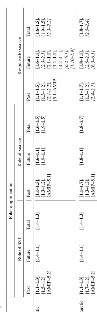 Table 2.SIC but different SST (e.g. 1.1 and 1.3). The role of SIC in polar ampliﬁcation, and the response to SIC, can be obtained by differencing experiments that have the same SST but different