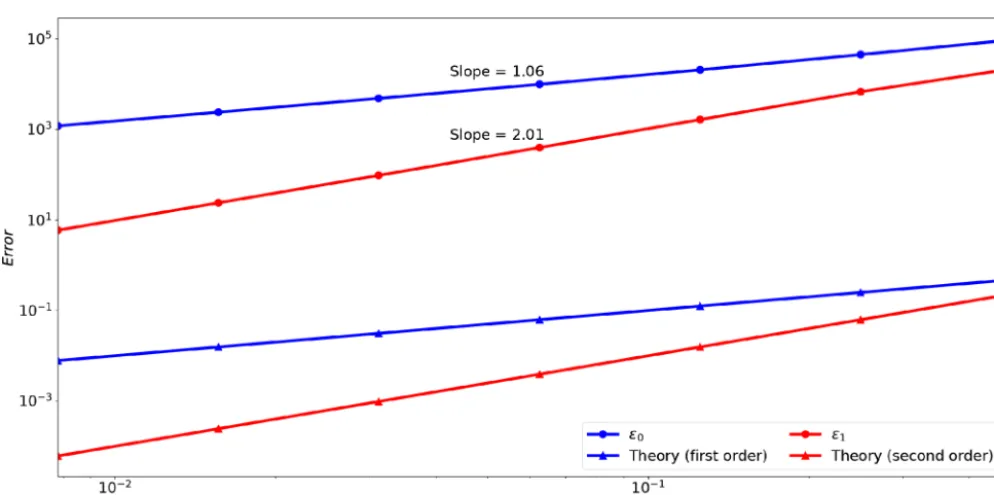 Figure 12. Gradient test for the acoustic propagator. The ﬁrst-order (blue) and second-order (red) errors are displayed in logarithmic scalesto highlight the slopes