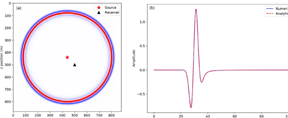 Figure 9. Numerical wave ﬁeld for a constant velocity dt = 0.1ms, h = 1m and comparison with the analytical solution.