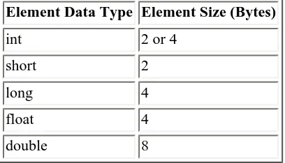 Table 8.1. Storage space requirements for numeric data types for many PCs.