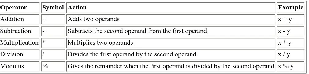 Table 4.2. C's binary mathematical operators.