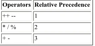 Table 4.3. The precedence of C's mathematical operators.