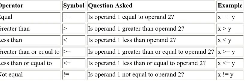 Table 4.4. C's relational operators.