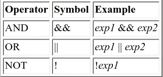 Table 4.7. C's logical operators.