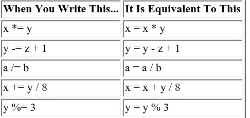 Table 4.10. Examples of compound assignment operators.