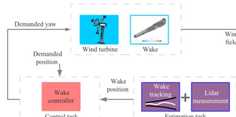Figure 1. The conceptual diagram of closed-loop wake redirectionand its two main tasks: (1) the estimation task addressed in Sect