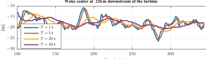 Figure 2. Time evolution of wake center (at a 1.8 D downwind distance) when different window lengths T are used to average the ﬂowduring the wake center calculation.