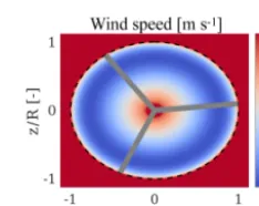 Figure 5. The initial wake deﬁcit directly evaluated at the rotor (at0 m downstream). The mean hub-height wind speed (8 m s−1) wasremoved for simplicity