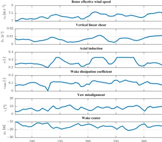 Figure 9. A second time evolution of the different estimated wind ﬁeld and wake quantities