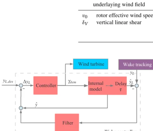 Table 1. The free model parameters for the wind ﬁeld model which are estimated in the optimizer.