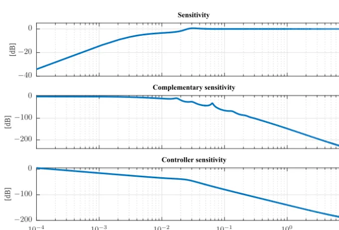 Figure 12. Bode analysis of the designed controller K.