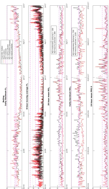 Figure 10. Time series of daily maximum O3, 8 h moving average O3, 24 h mean NO2, daily maximum NO2, and 24 h mean PM2.5 forBeijing from April 2016 until June 2017.