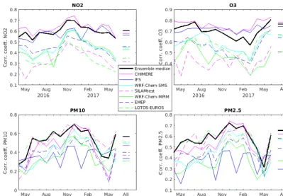 Figure 4. Correlation coefﬁcients based on hourly concentrations of NO2, O3, PM10, and PM2.5 for each month between April 2016 andJune 2017 (and for the entire time period, lines on the right side of each panel).