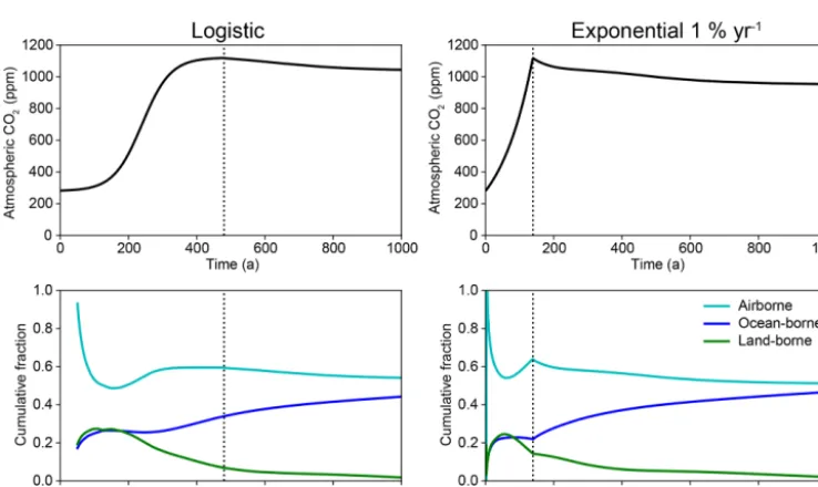 Figure 9. (a) Temperature change versus cumulative emissions curve and (b) TCRE values for all logistic and 1 % experiments