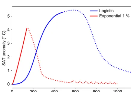 Figure 11. (a) Evolution of global surface air temperature (SAT) anomaly during the transient run and zero emission phase of logistic and1 % 4× CO2 experiments