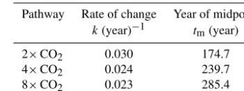 Table 1. Parameter values for logistic CO2 pathways.