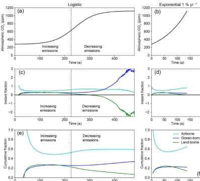 Figure 4. CO2 concentration (a, b), instantaneous carbon fractions (c, d), and cumulative carbon fractions (e, f) for the 4× CO2 logistic and1 % experiments.